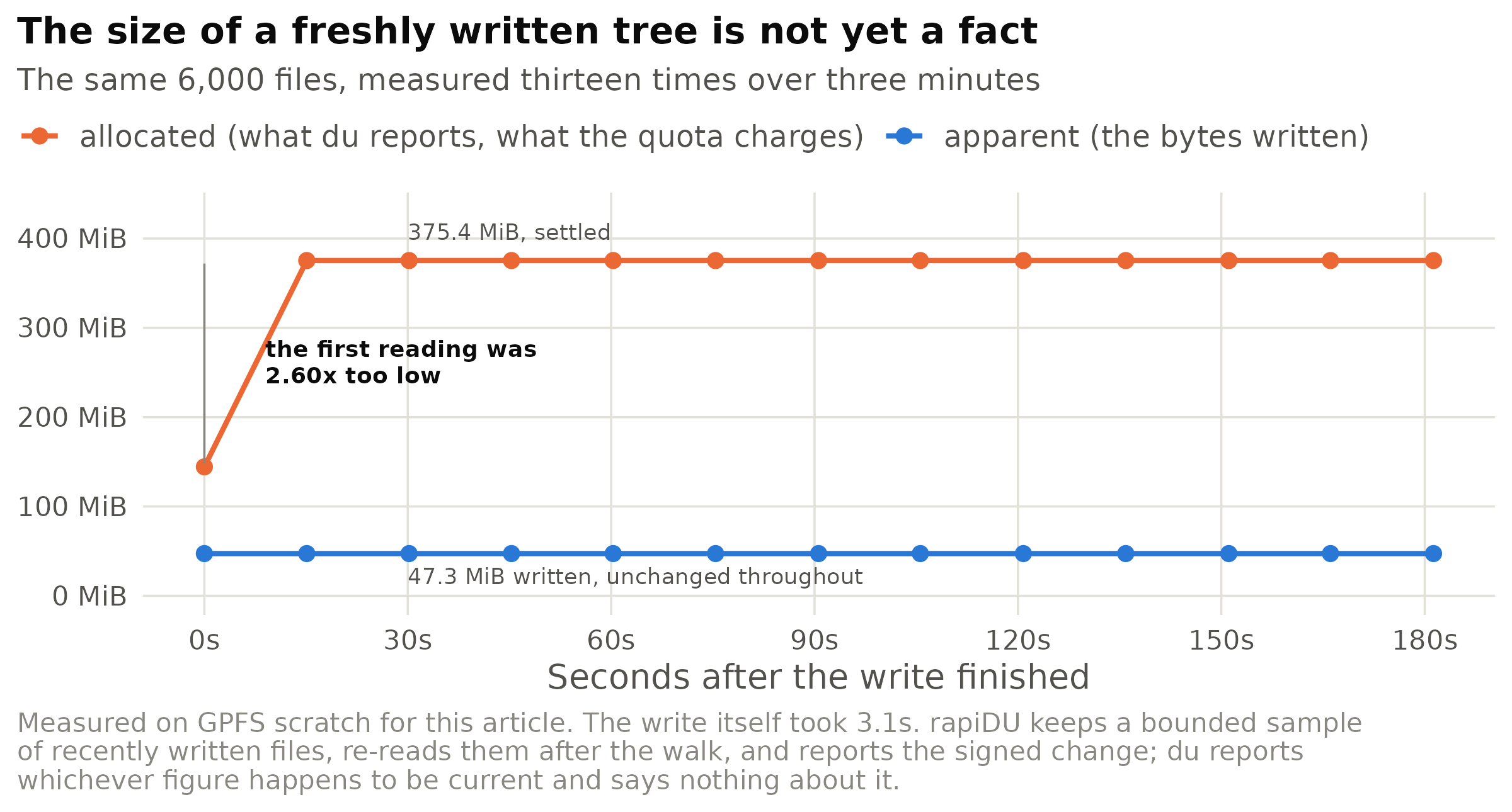 One tree of 6,000 files of 8 KiB each, written to GPFS scratch and then re-measured every fifteen seconds for three minutes. The charged total rose by 160% within the first fifteen seconds while the bytes actually written never changed at all. A reader who ran du in the seconds after the write would have taken away a number the filesystem had not finished computing, with nothing to indicate it.